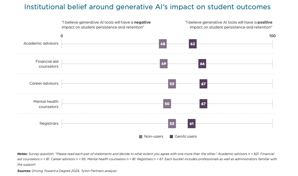 Institutional belief around generative AI's impact on student outcomes